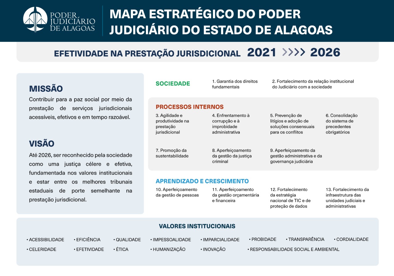 Mapa Estratégico do Poder Judiciário do Estado de Alagoas