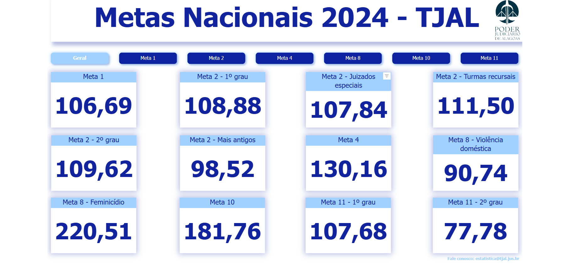 Painel estatísticas